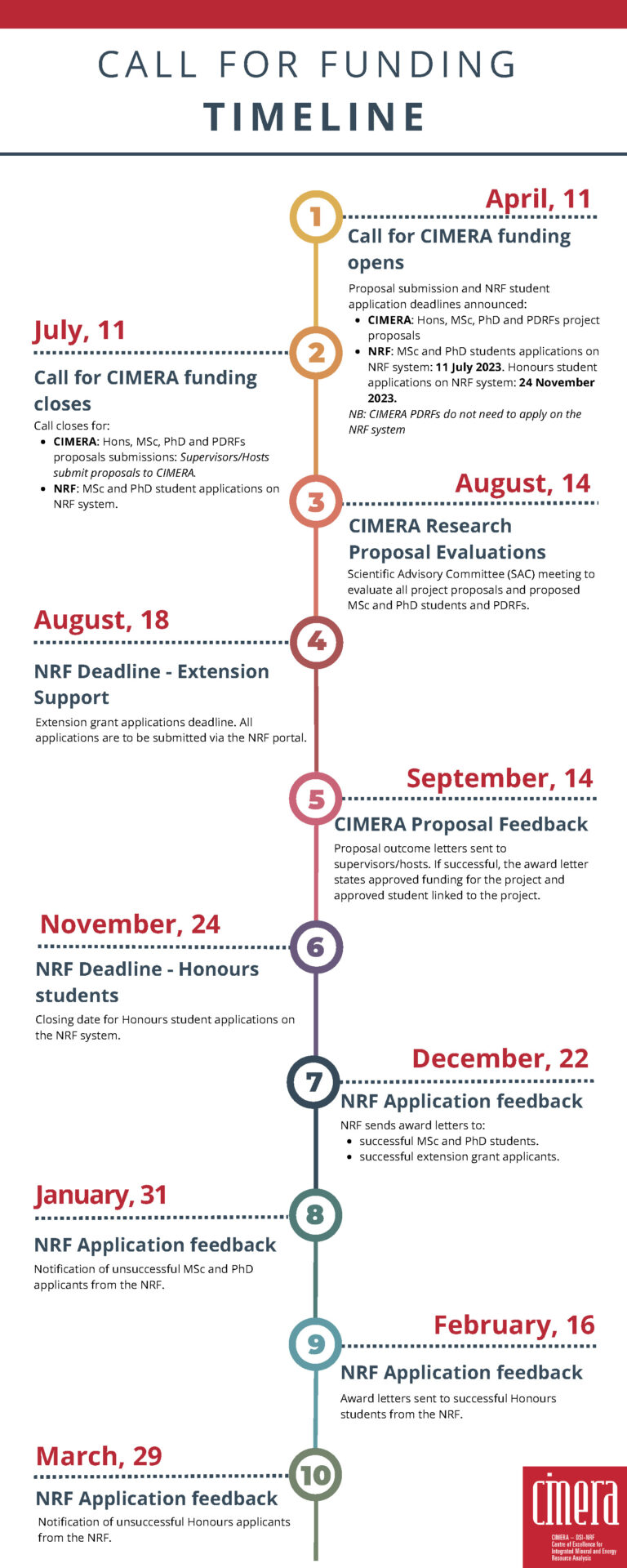 DSINRF CIMERA 2024 Call for Funding Timeline CIMERA